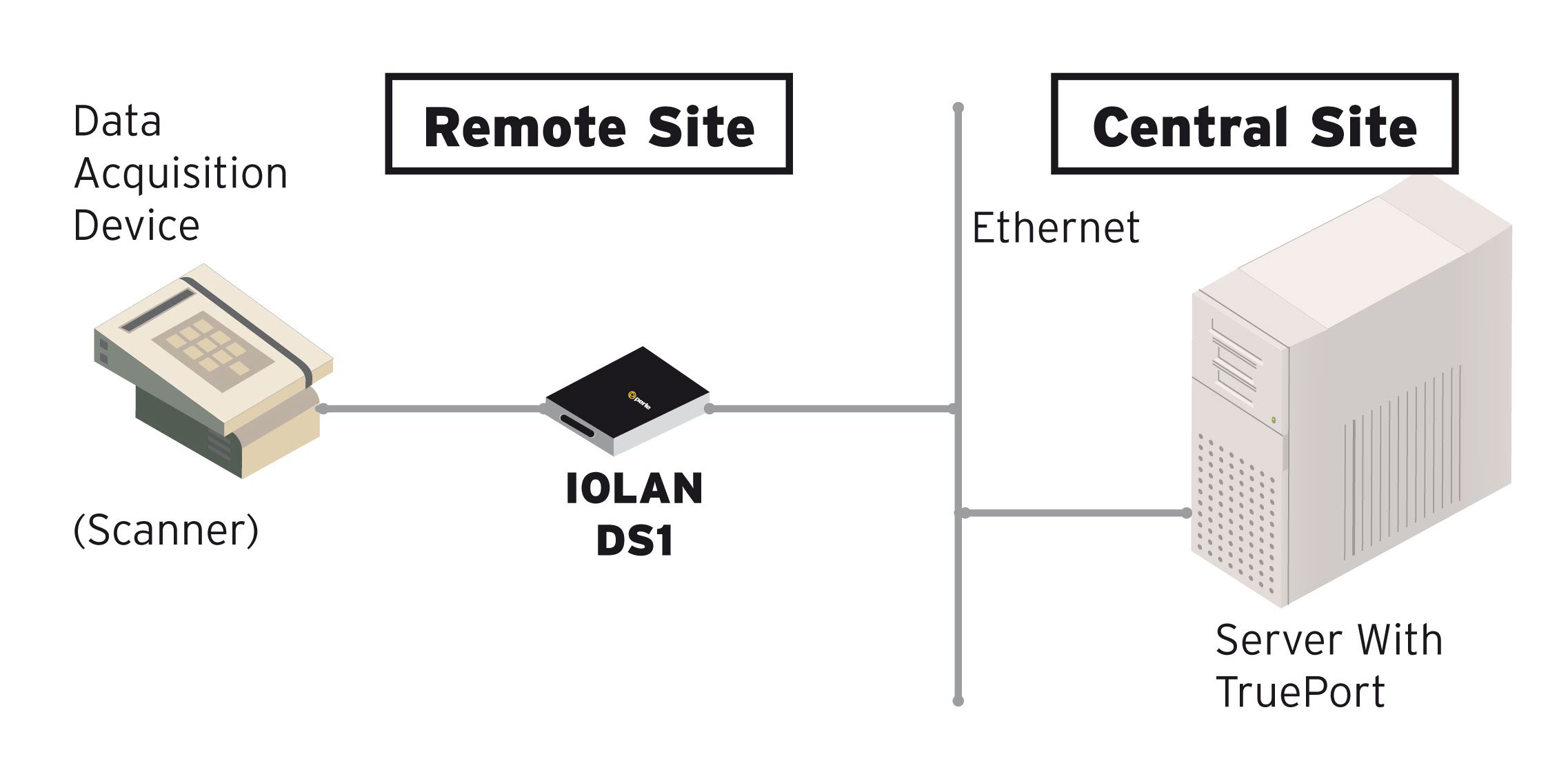 IOLAN DG1 TX デバイスサーバー図