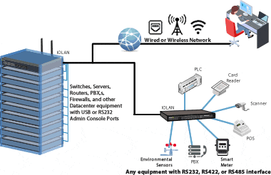 Serial to Ethernet Network Diagram