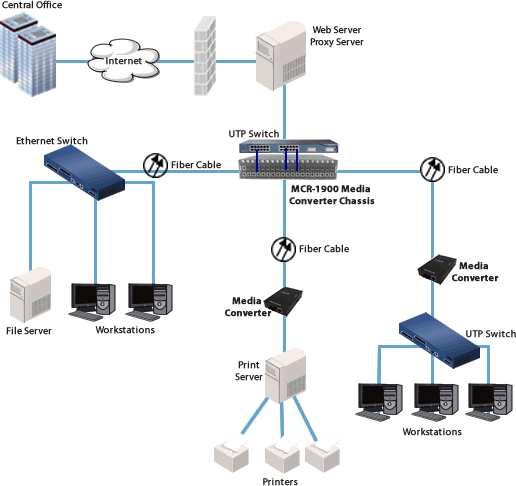 Media Converters in Backhaul Network fiber-optic upgrades