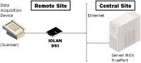 IOLAN DG1  デバイスサーバー図