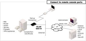 IOLAN SDS1Mデバイスサーバー図