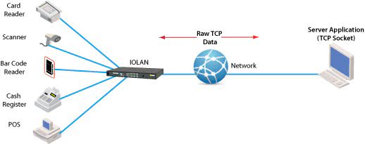 TCPソケットを備えたシリアルイーサネット