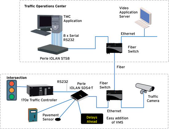 交通管制システムにおけるデバイスサーバ