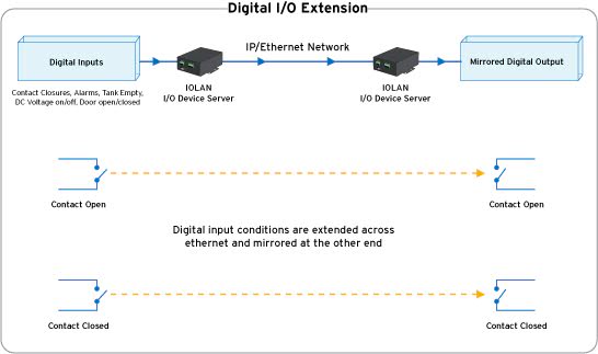 Digital I/O Extension in and Ethernet network